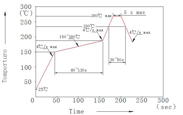 Empfohlener SMD-Zustand